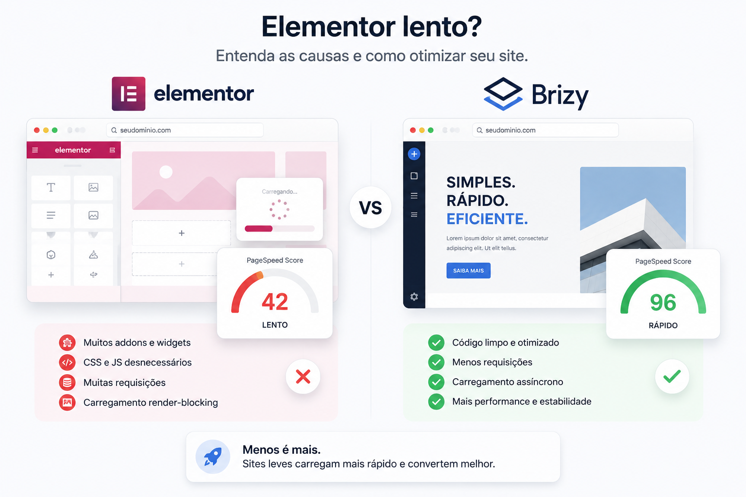Interface Brizy para criação de site WordPress rápido